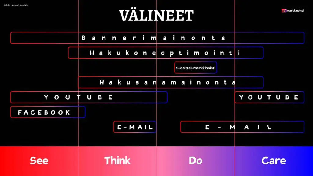 Eri kohderyhmiä lähestytään erilaisilla viesteillä käyttäen oikeita välineitä